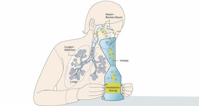 Das Bild zeigt: So inhalieren Sie mit einem Dampf-Inhalator.