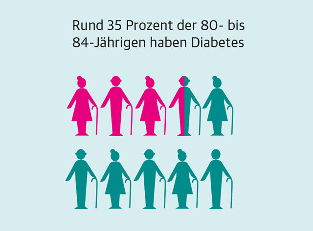 Infografik 4 Diabetes und Pflegebedürftigkeit in Deutschland