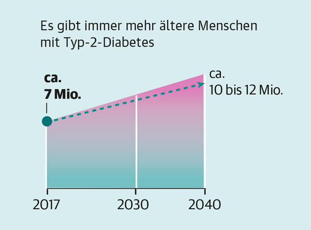 Infografik 3 Diabetes und Pflegebedürftigkeit in Deutschland