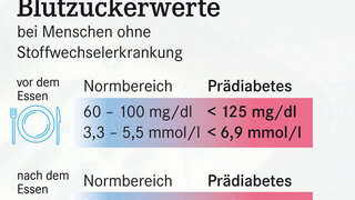 Nach Untersuchung Werte Richtig Einordnen Apotheken Umschau