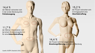 Die Motive sich für eine Schönheits-Operation zu entscheiden, sind sowohl bei Männern als auch bei Frauen vielfältig.